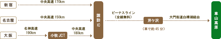 車をご利用の行き方