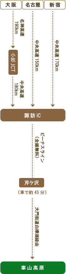 車をご利用の行き方