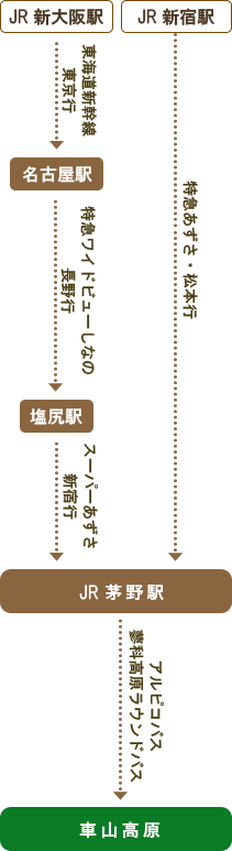 電車をご利用の行き方